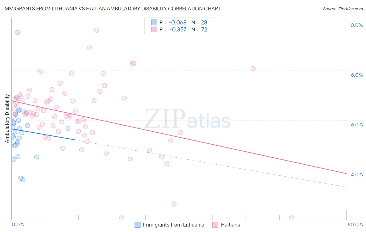Immigrants from Lithuania vs Haitian Ambulatory Disability