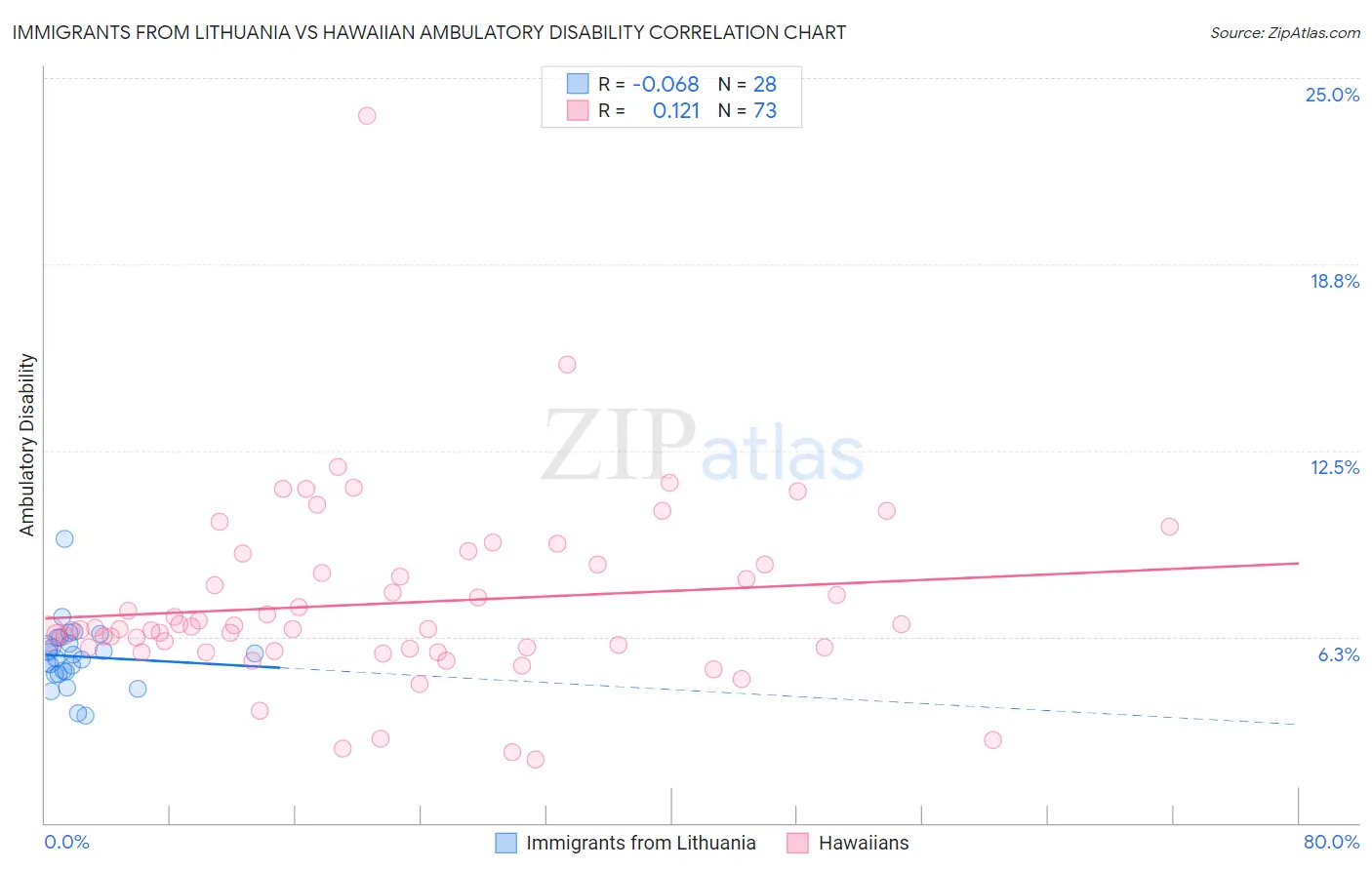 Immigrants from Lithuania vs Hawaiian Ambulatory Disability