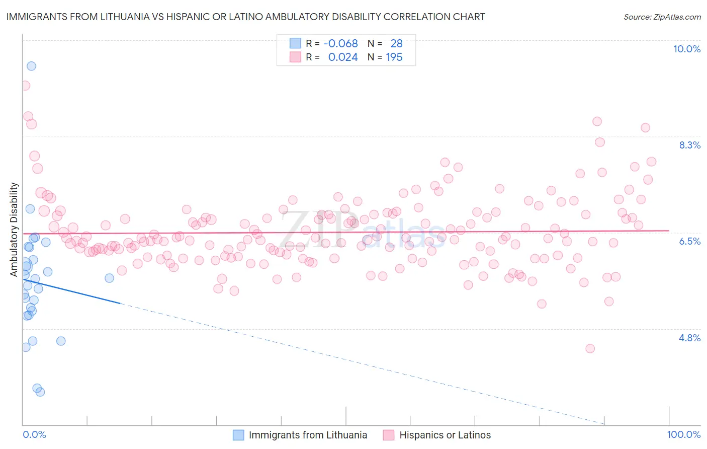 Immigrants from Lithuania vs Hispanic or Latino Ambulatory Disability