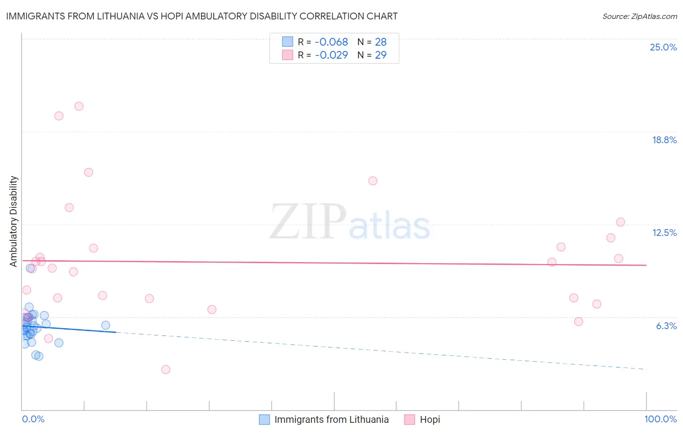 Immigrants from Lithuania vs Hopi Ambulatory Disability