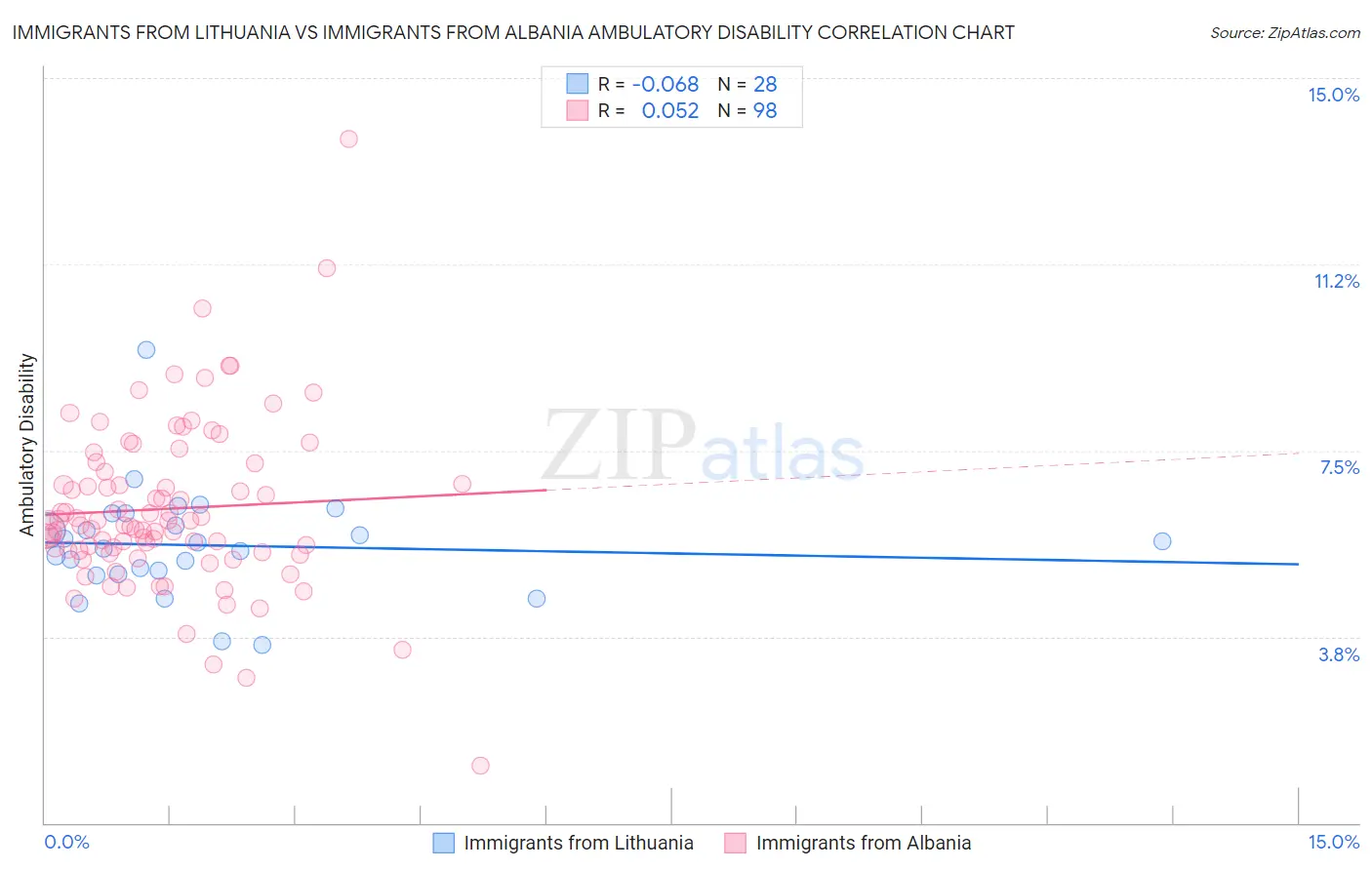 Immigrants from Lithuania vs Immigrants from Albania Ambulatory Disability