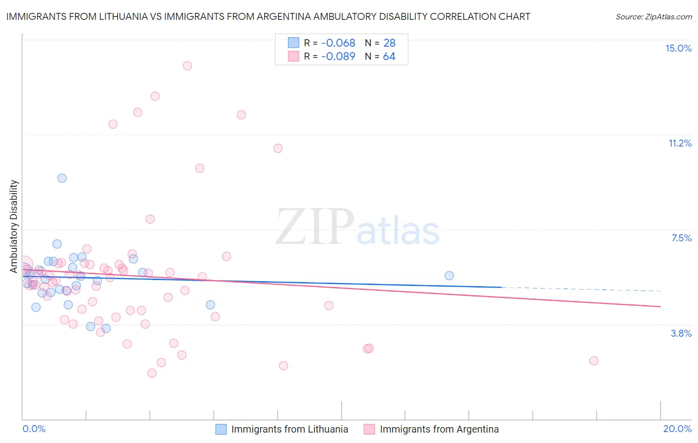 Immigrants from Lithuania vs Immigrants from Argentina Ambulatory Disability