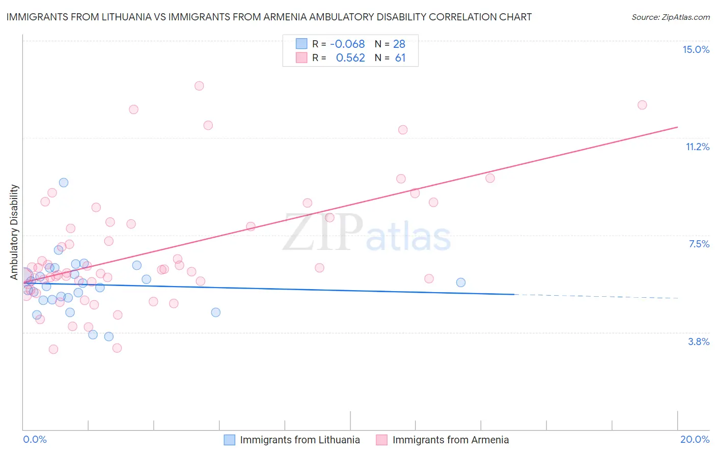 Immigrants from Lithuania vs Immigrants from Armenia Ambulatory Disability