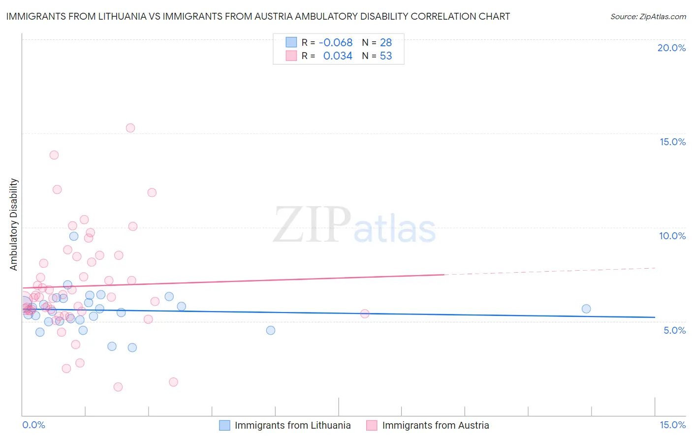 Immigrants from Lithuania vs Immigrants from Austria Ambulatory Disability