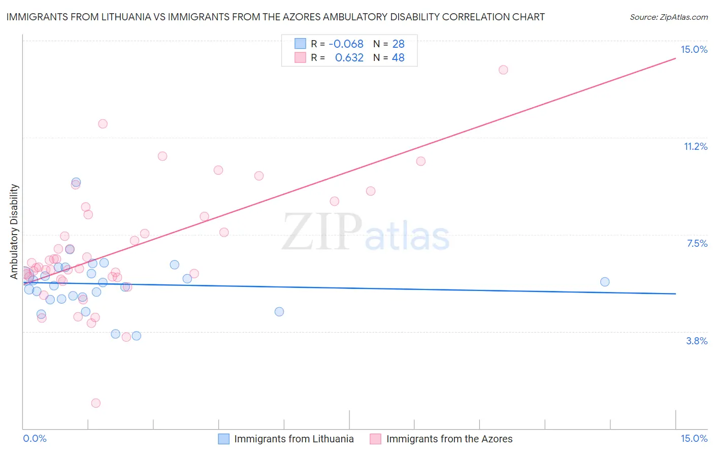 Immigrants from Lithuania vs Immigrants from the Azores Ambulatory Disability