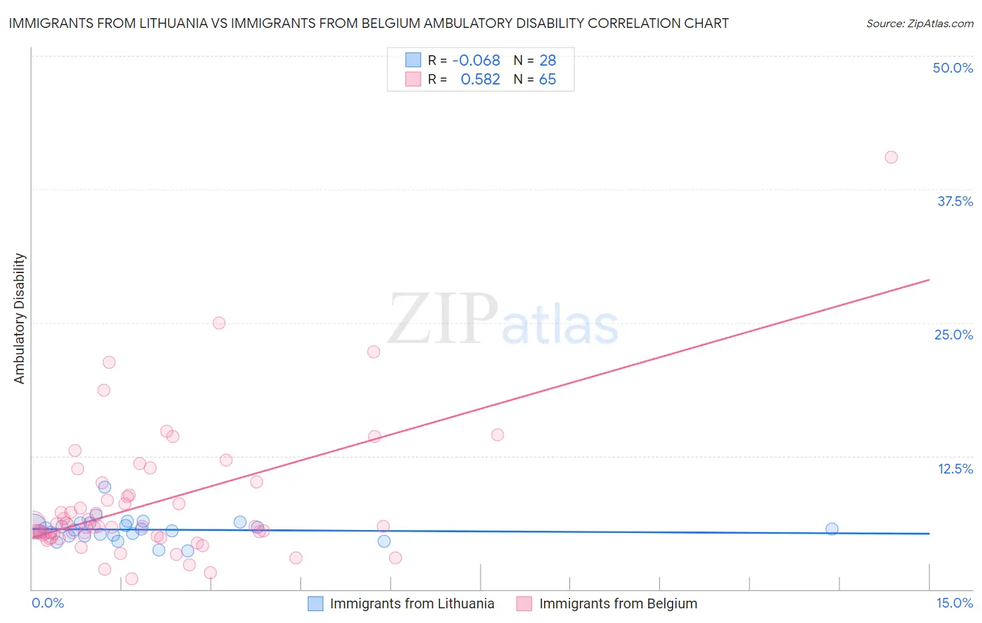 Immigrants from Lithuania vs Immigrants from Belgium Ambulatory Disability