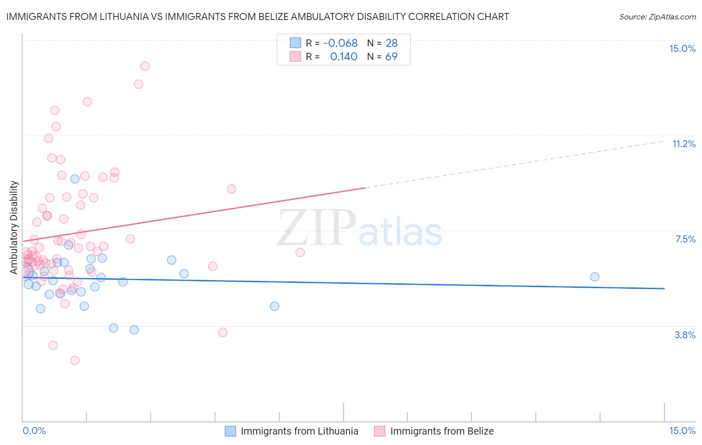 Immigrants from Lithuania vs Immigrants from Belize Ambulatory Disability