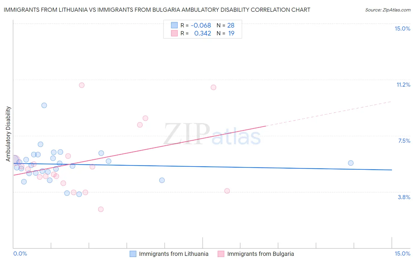 Immigrants from Lithuania vs Immigrants from Bulgaria Ambulatory Disability