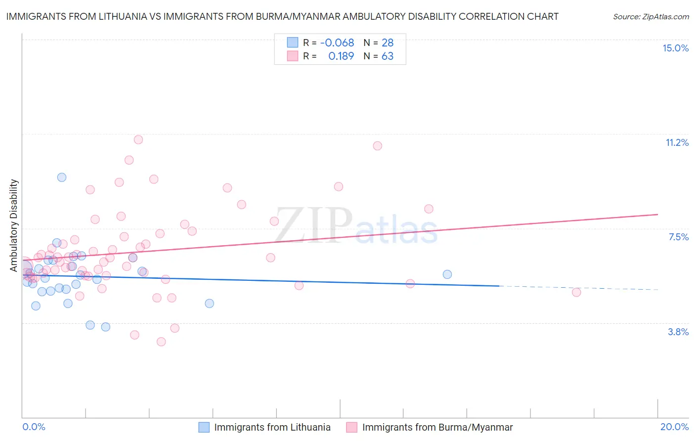 Immigrants from Lithuania vs Immigrants from Burma/Myanmar Ambulatory Disability