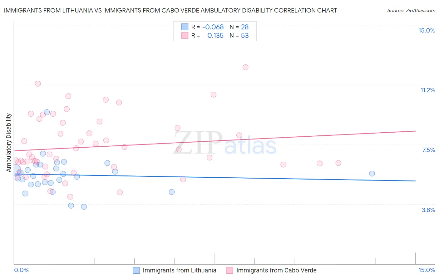 Immigrants from Lithuania vs Immigrants from Cabo Verde Ambulatory Disability