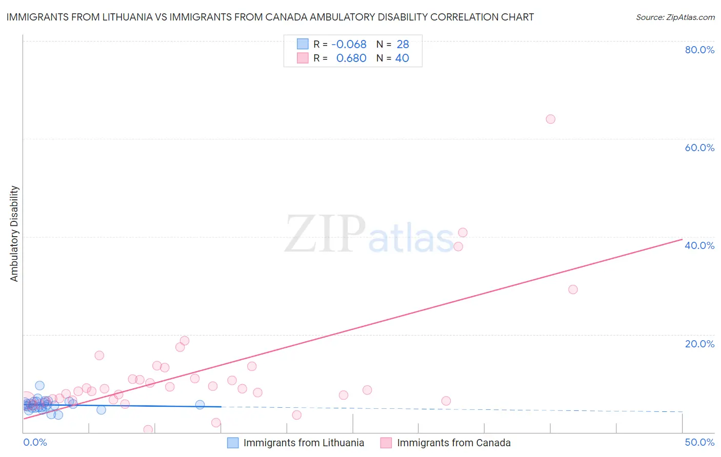 Immigrants from Lithuania vs Immigrants from Canada Ambulatory Disability