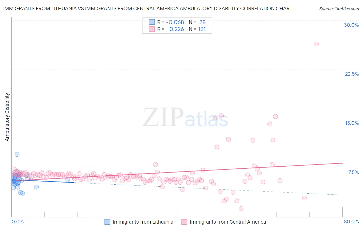 Immigrants from Lithuania vs Immigrants from Central America Ambulatory Disability