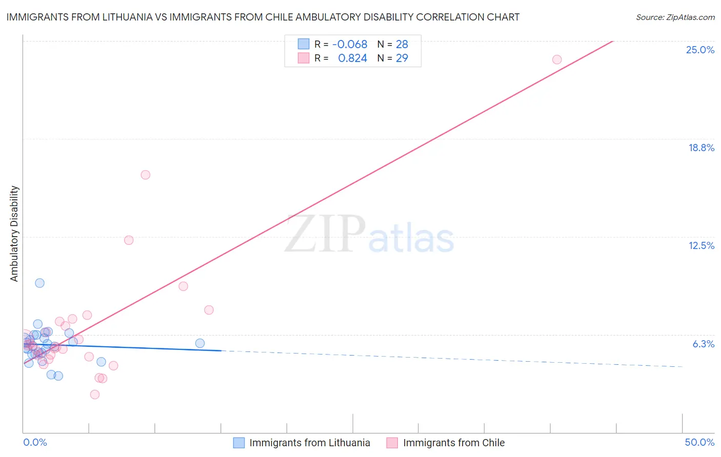 Immigrants from Lithuania vs Immigrants from Chile Ambulatory Disability