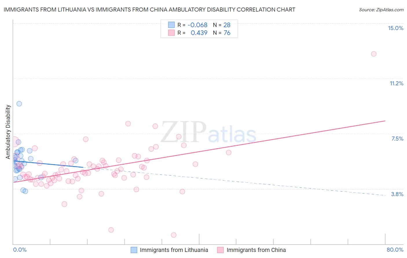 Immigrants from Lithuania vs Immigrants from China Ambulatory Disability