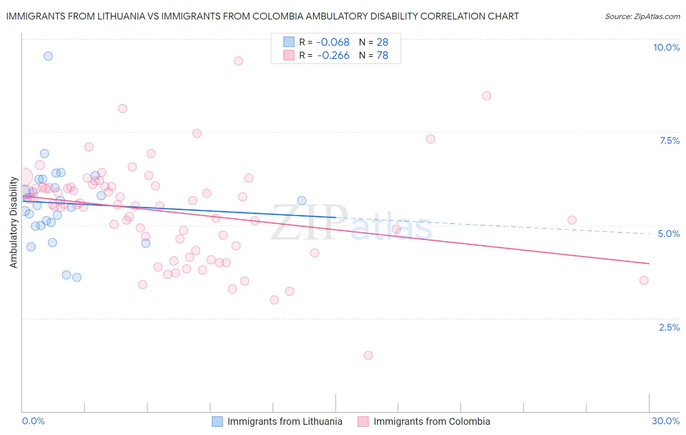 Immigrants from Lithuania vs Immigrants from Colombia Ambulatory Disability