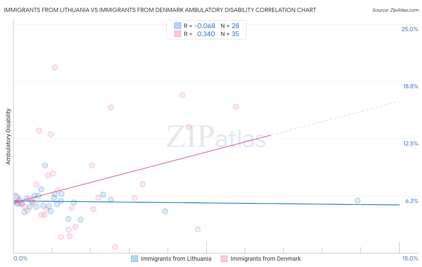 Immigrants from Lithuania vs Immigrants from Denmark Ambulatory Disability