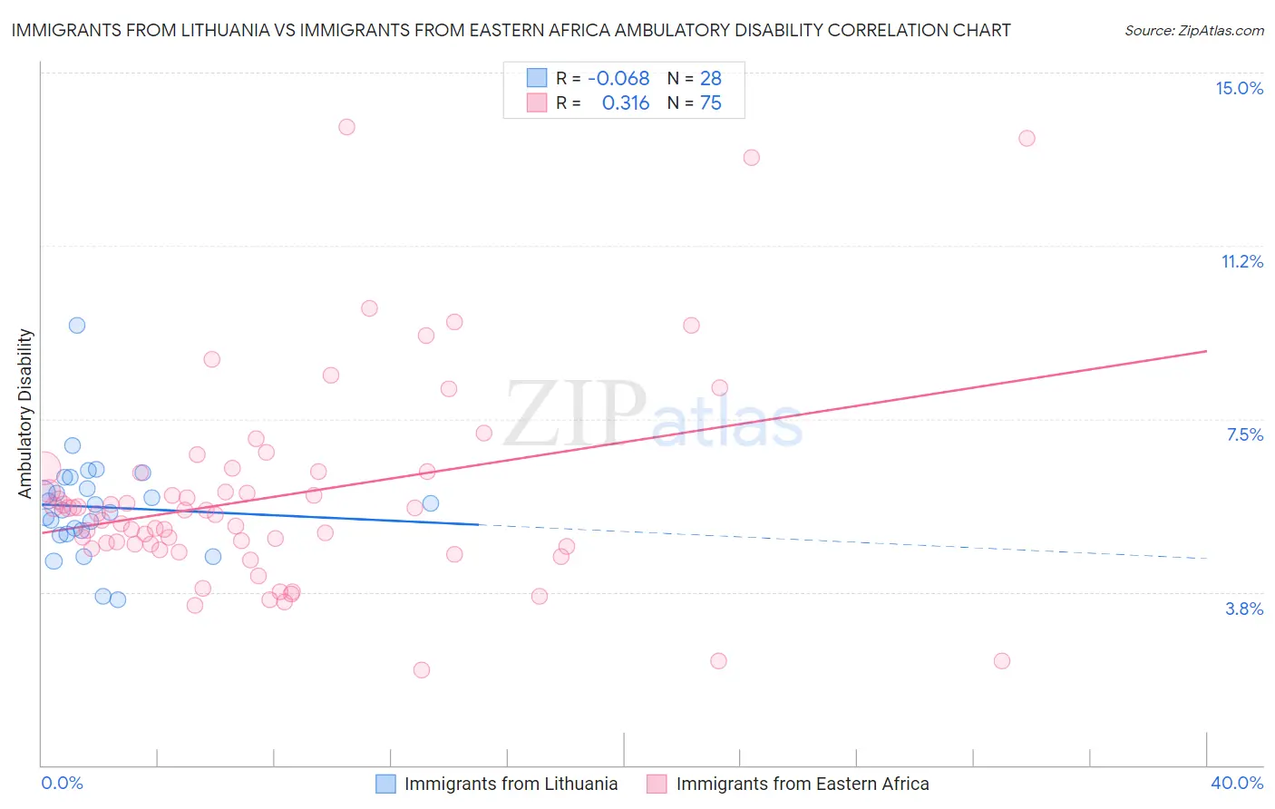 Immigrants from Lithuania vs Immigrants from Eastern Africa Ambulatory Disability