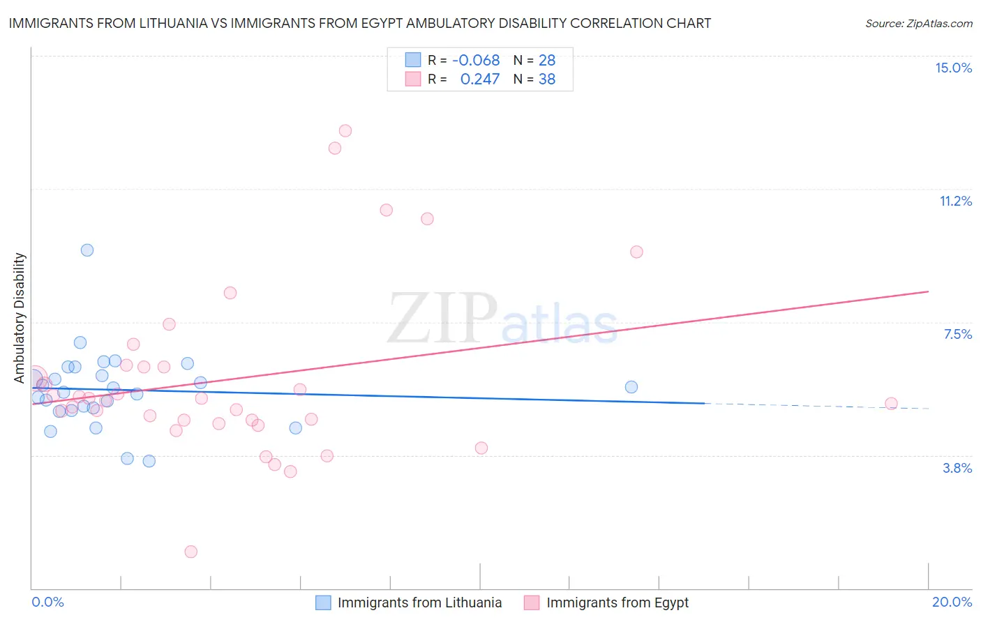 Immigrants from Lithuania vs Immigrants from Egypt Ambulatory Disability