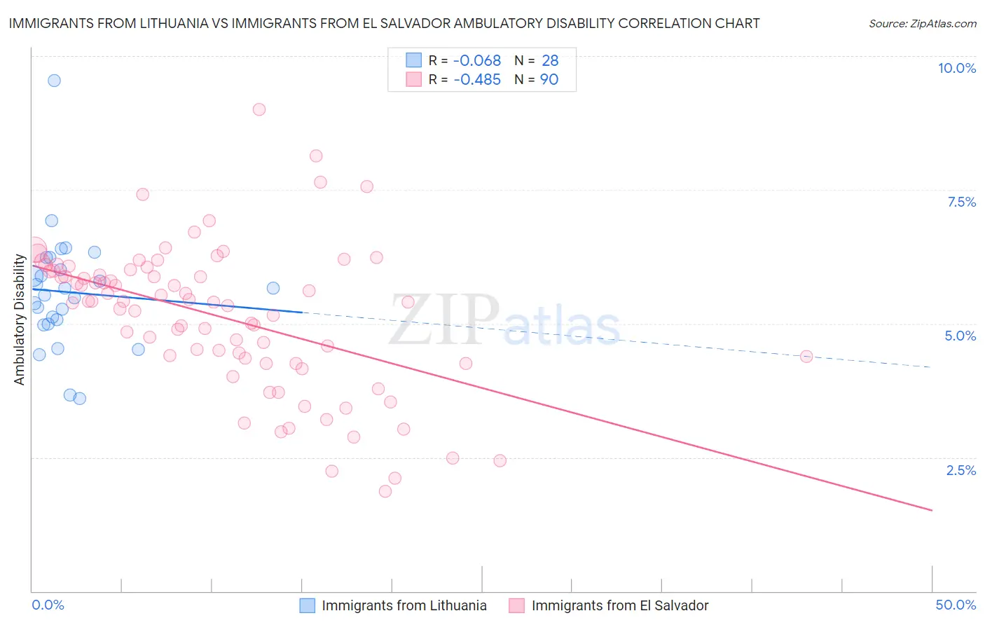 Immigrants from Lithuania vs Immigrants from El Salvador Ambulatory Disability