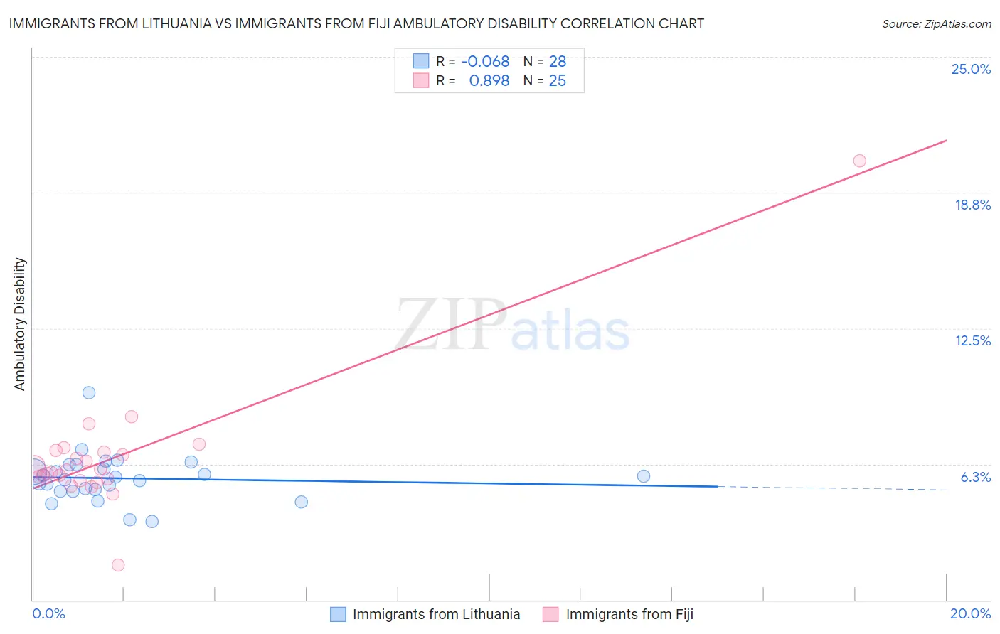 Immigrants from Lithuania vs Immigrants from Fiji Ambulatory Disability