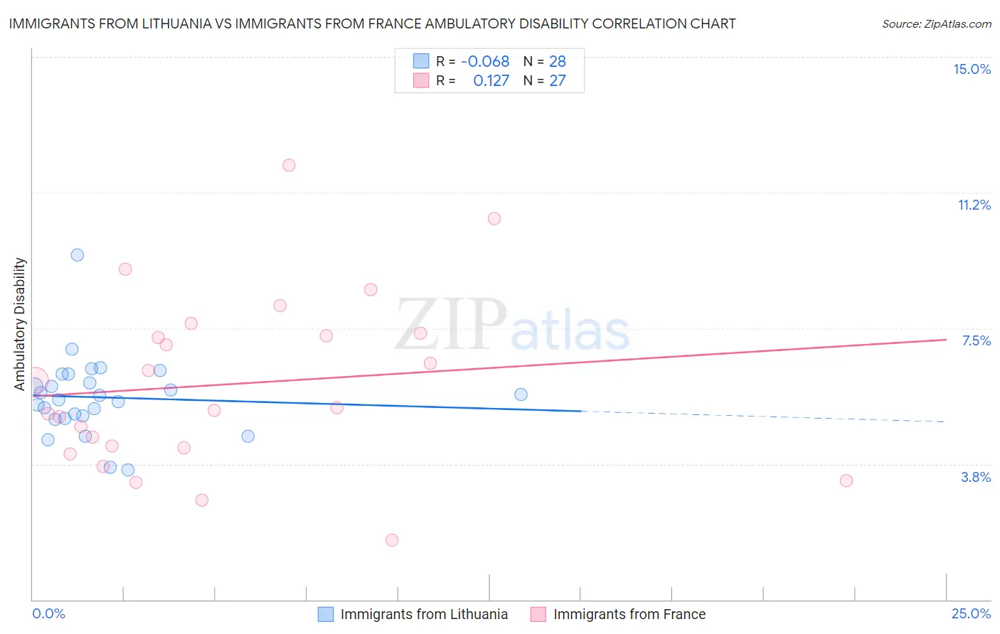 Immigrants from Lithuania vs Immigrants from France Ambulatory Disability