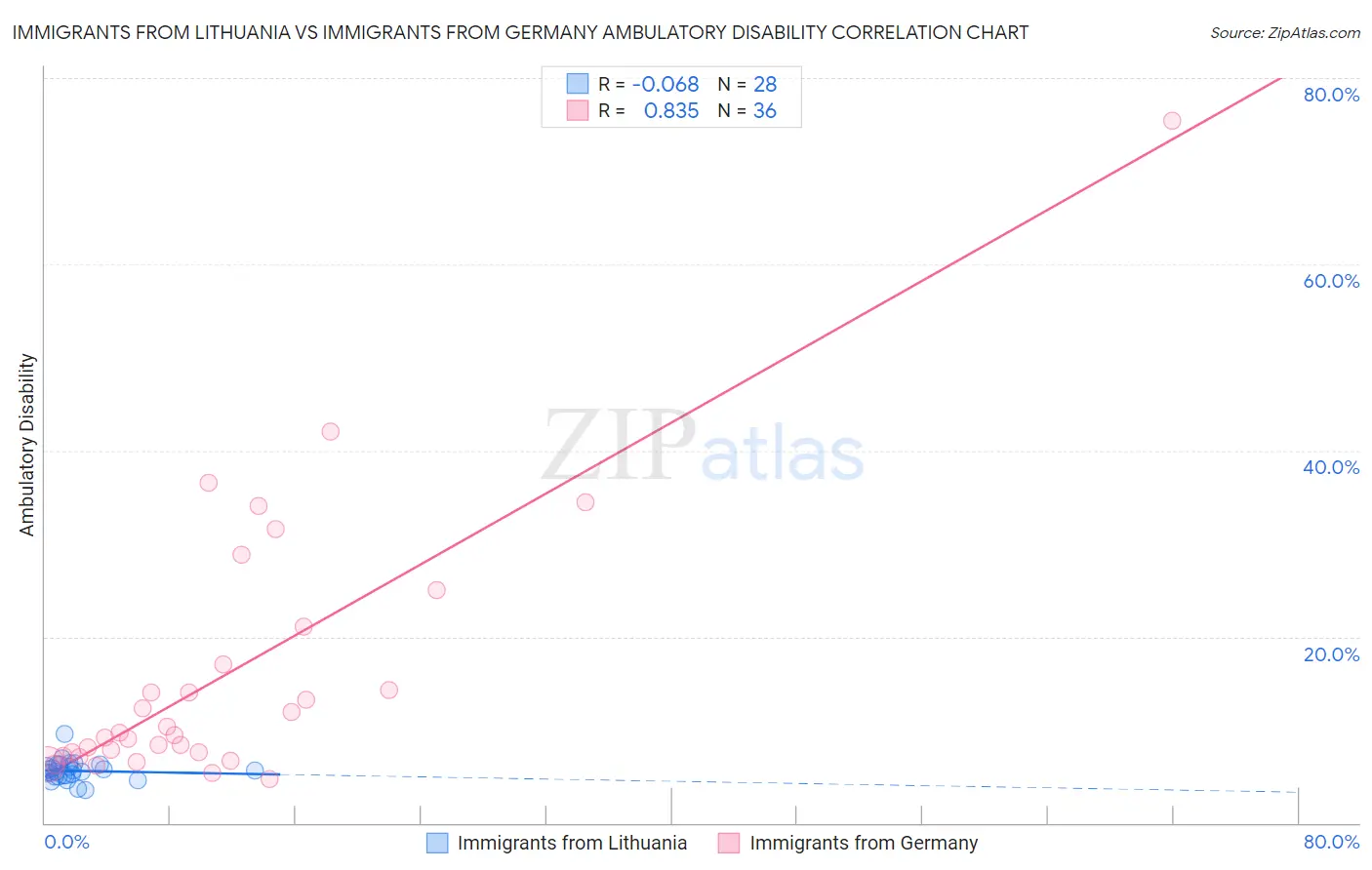 Immigrants from Lithuania vs Immigrants from Germany Ambulatory Disability