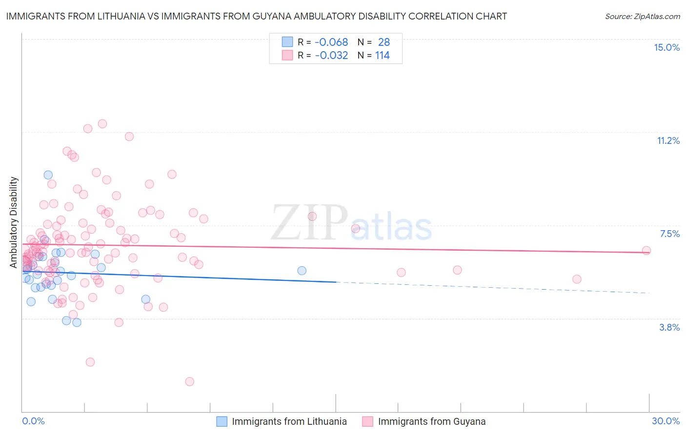 Immigrants from Lithuania vs Immigrants from Guyana Ambulatory Disability