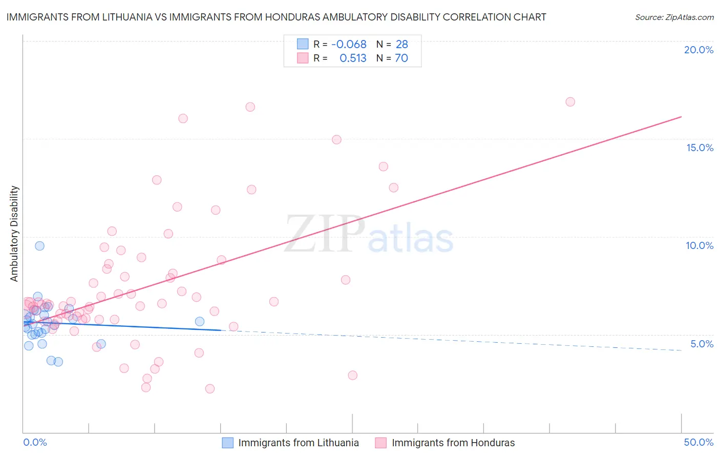 Immigrants from Lithuania vs Immigrants from Honduras Ambulatory Disability