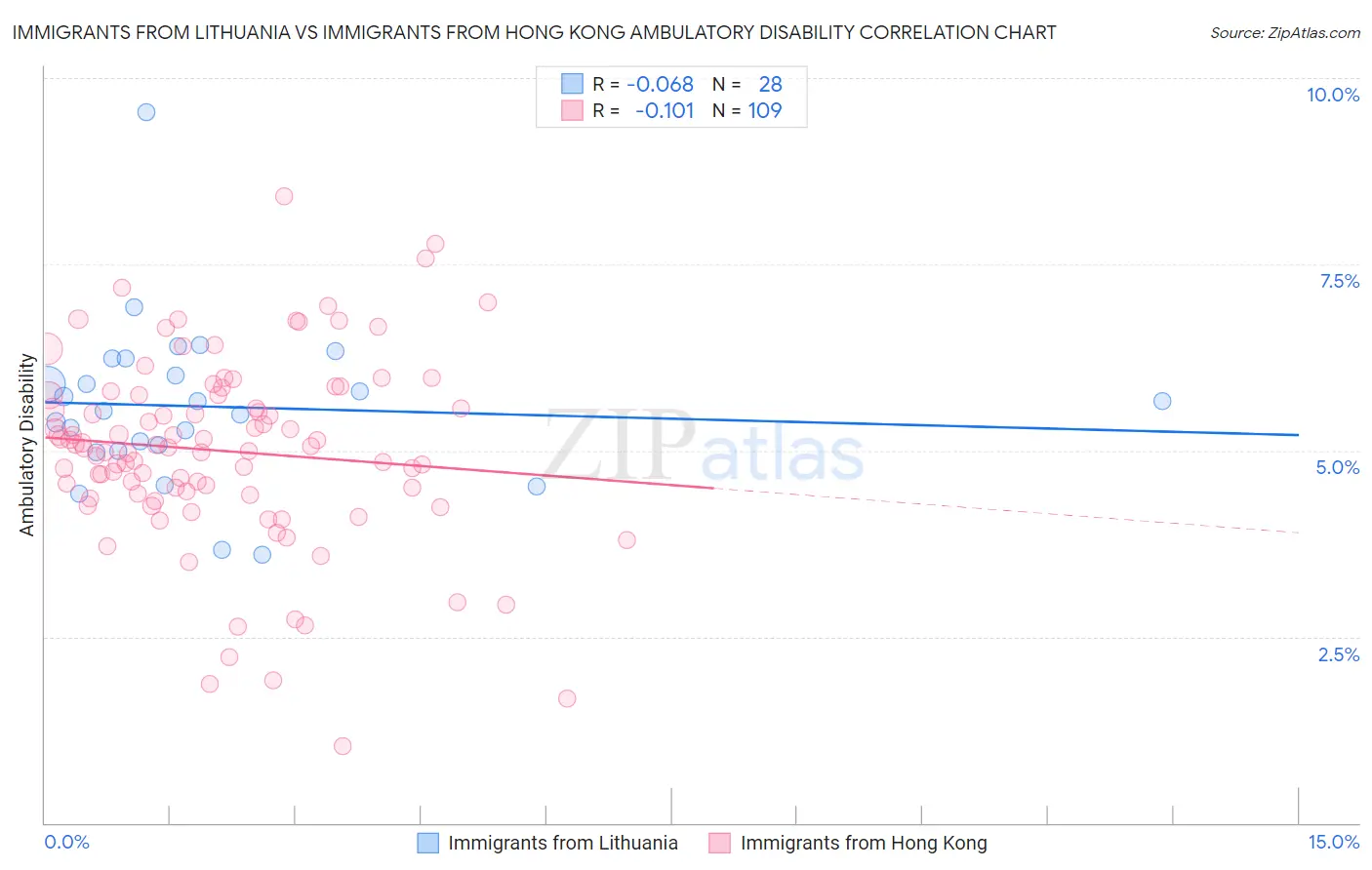 Immigrants from Lithuania vs Immigrants from Hong Kong Ambulatory Disability