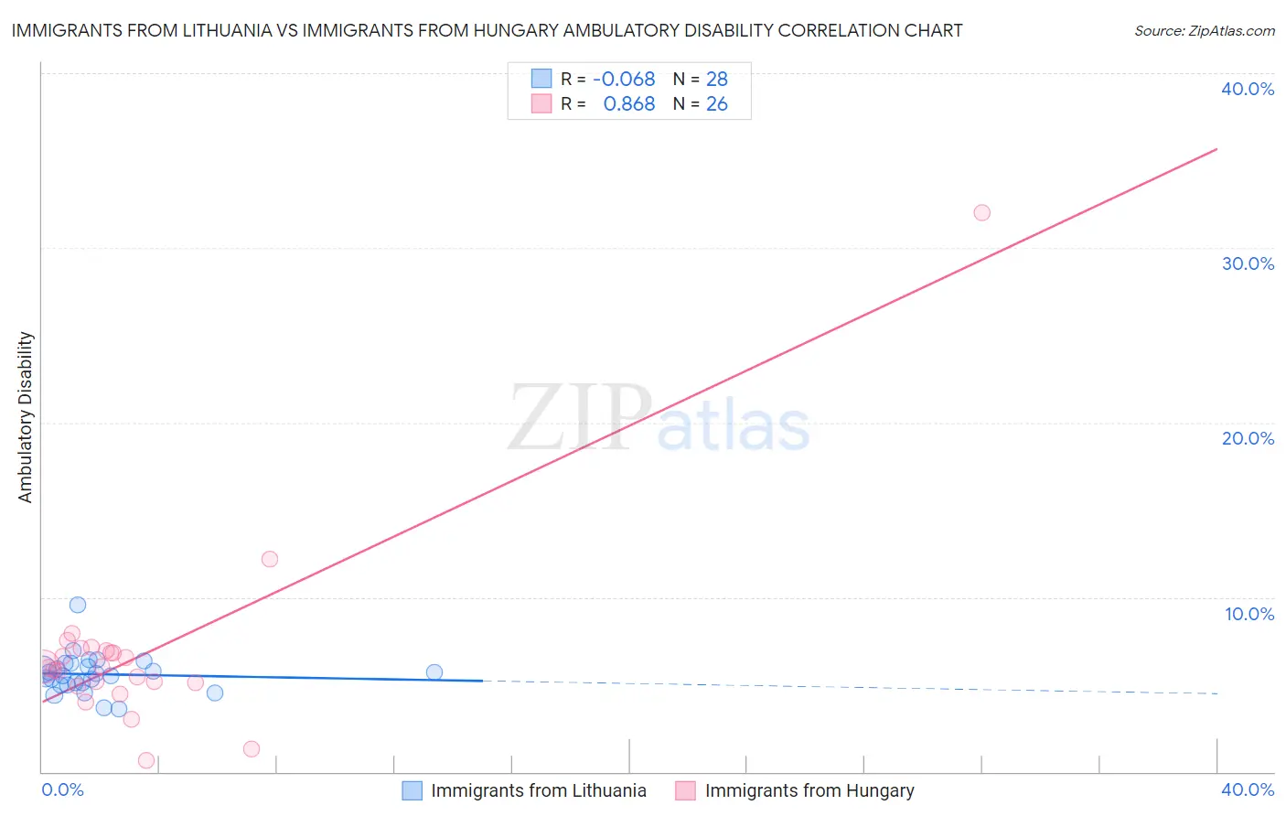 Immigrants from Lithuania vs Immigrants from Hungary Ambulatory Disability