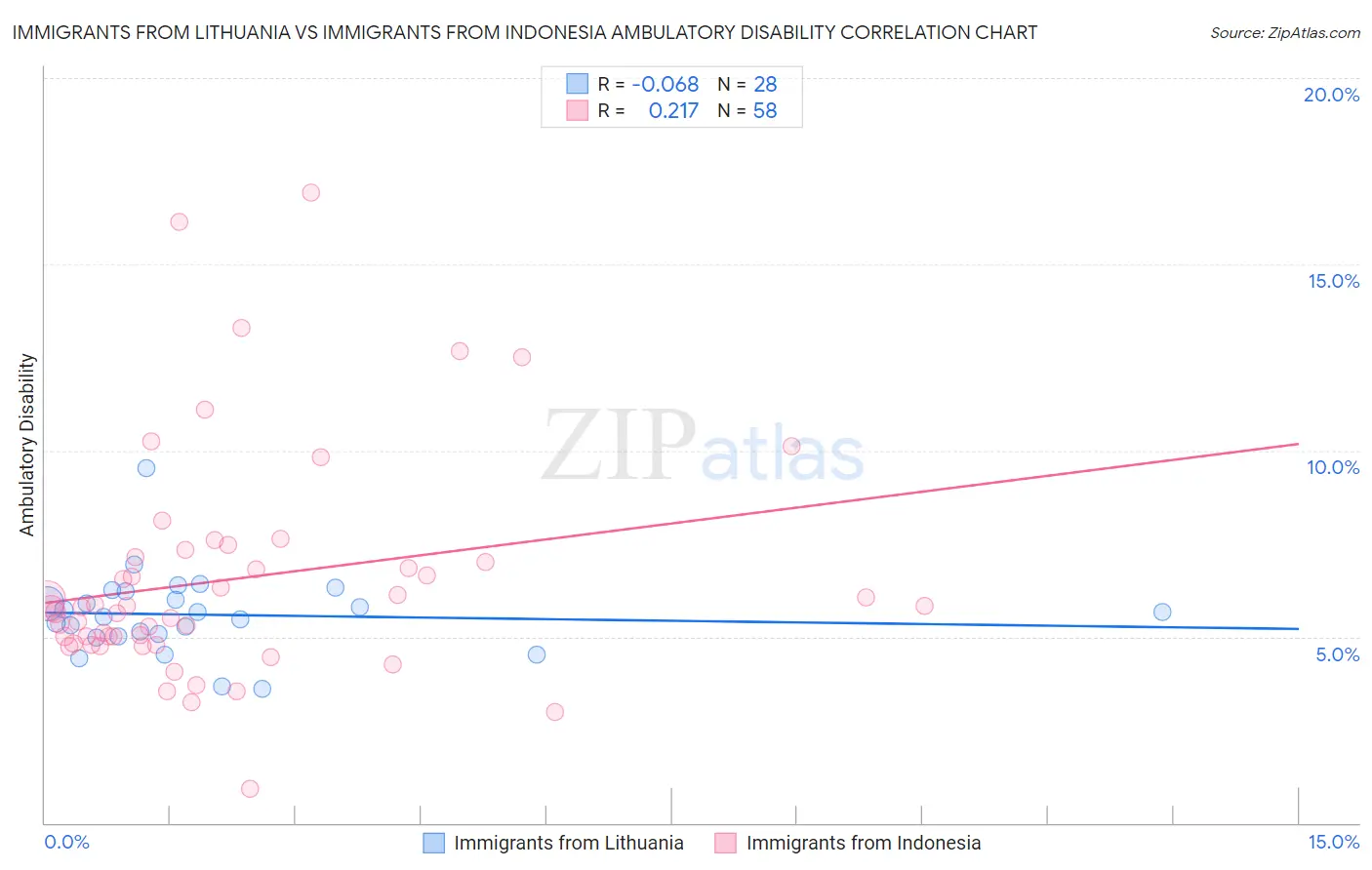 Immigrants from Lithuania vs Immigrants from Indonesia Ambulatory Disability