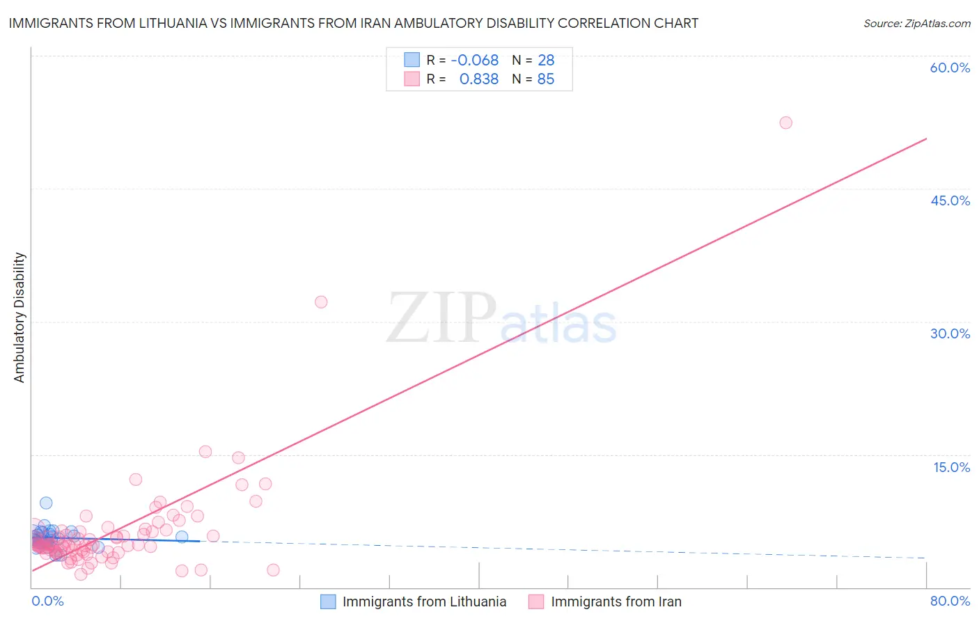 Immigrants from Lithuania vs Immigrants from Iran Ambulatory Disability