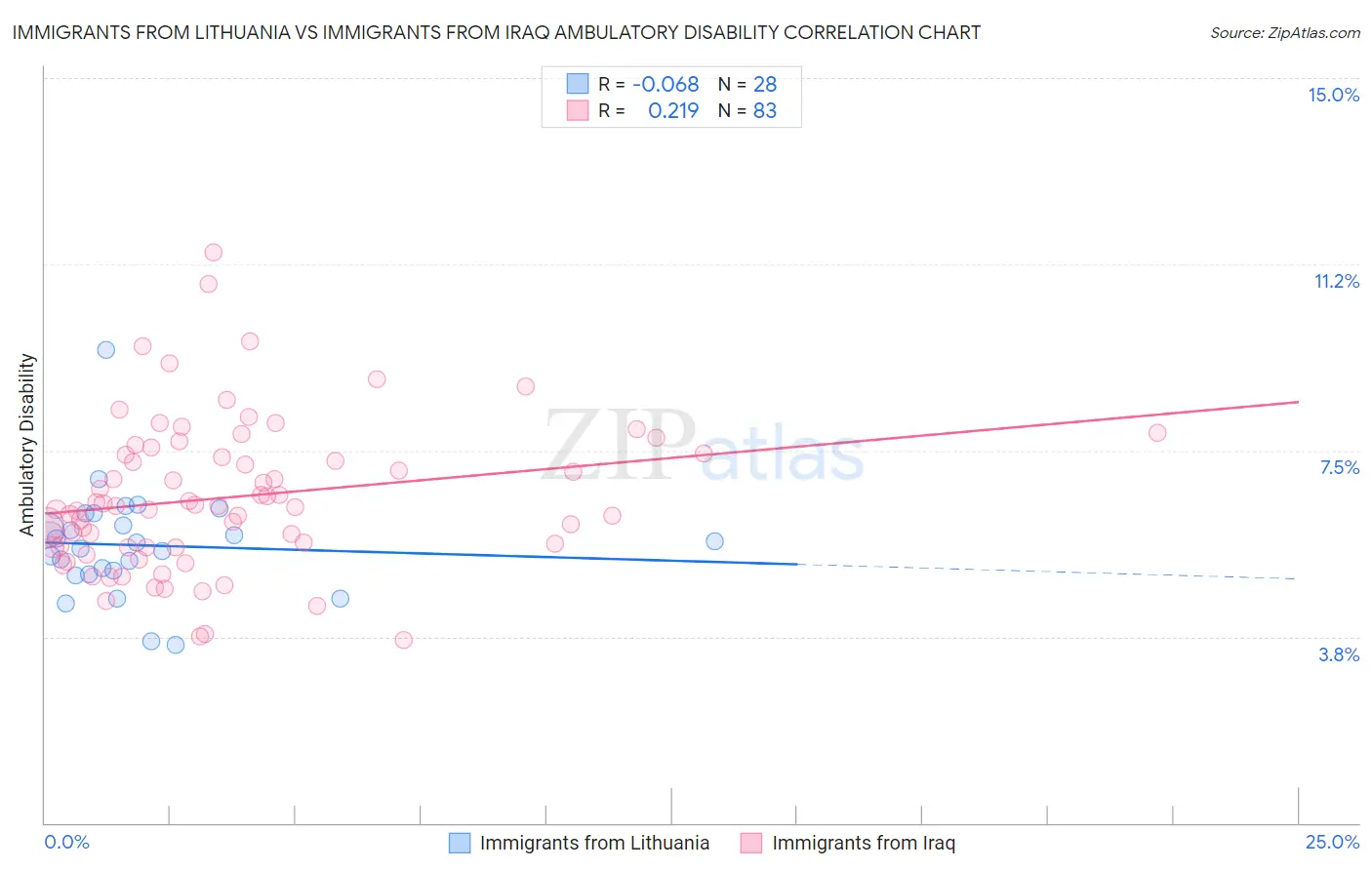 Immigrants from Lithuania vs Immigrants from Iraq Ambulatory Disability