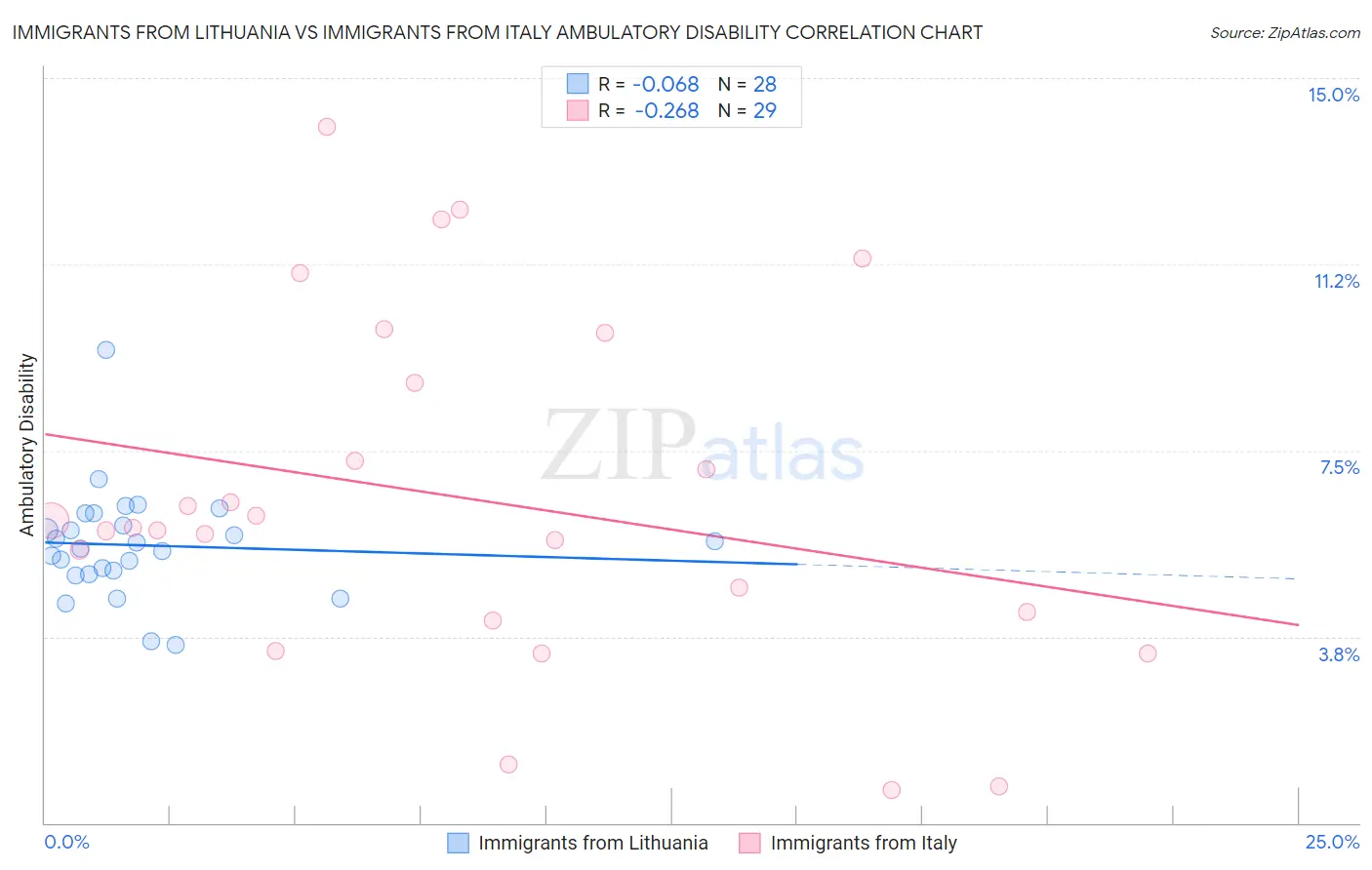 Immigrants from Lithuania vs Immigrants from Italy Ambulatory Disability