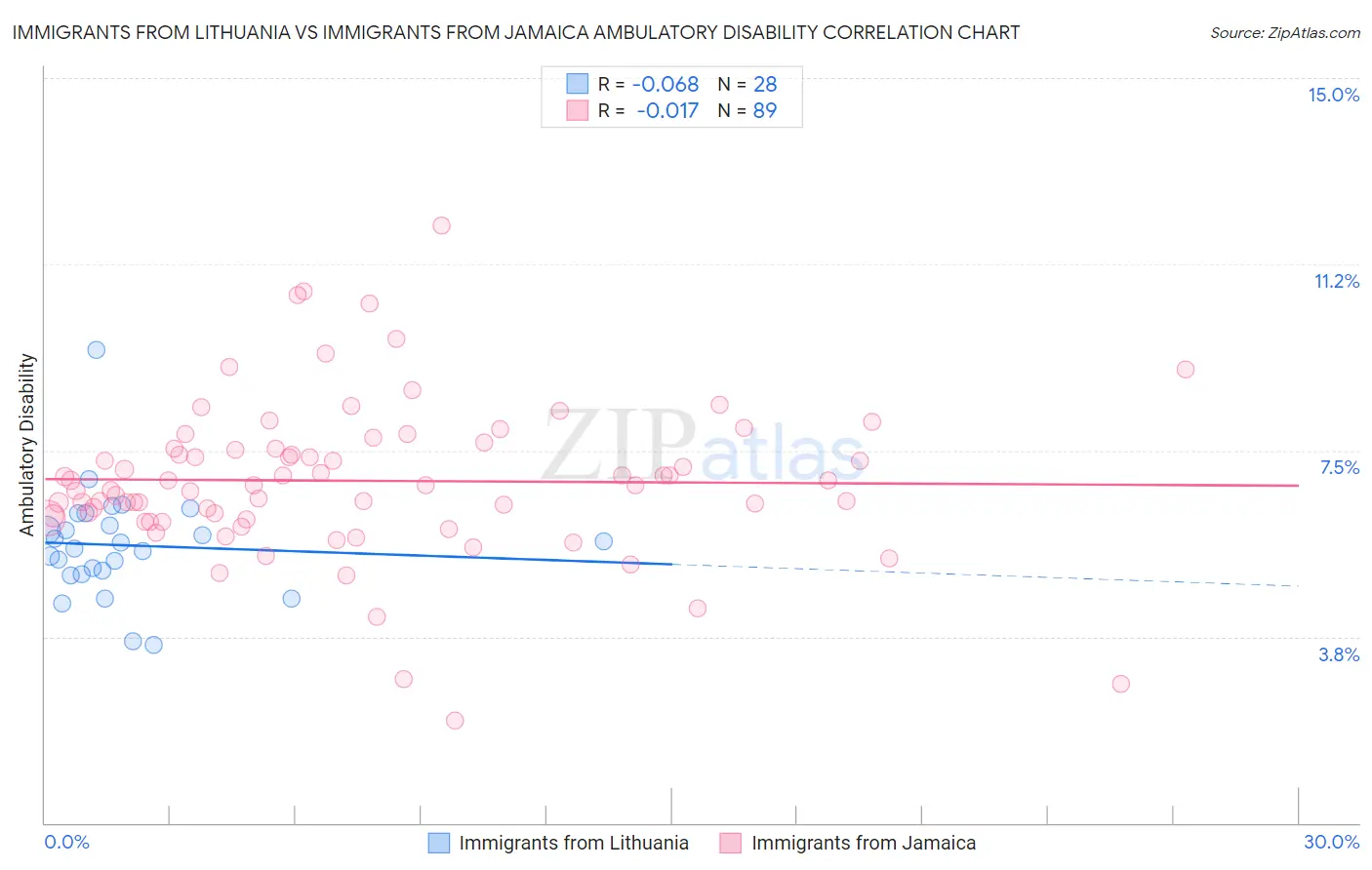 Immigrants from Lithuania vs Immigrants from Jamaica Ambulatory Disability
