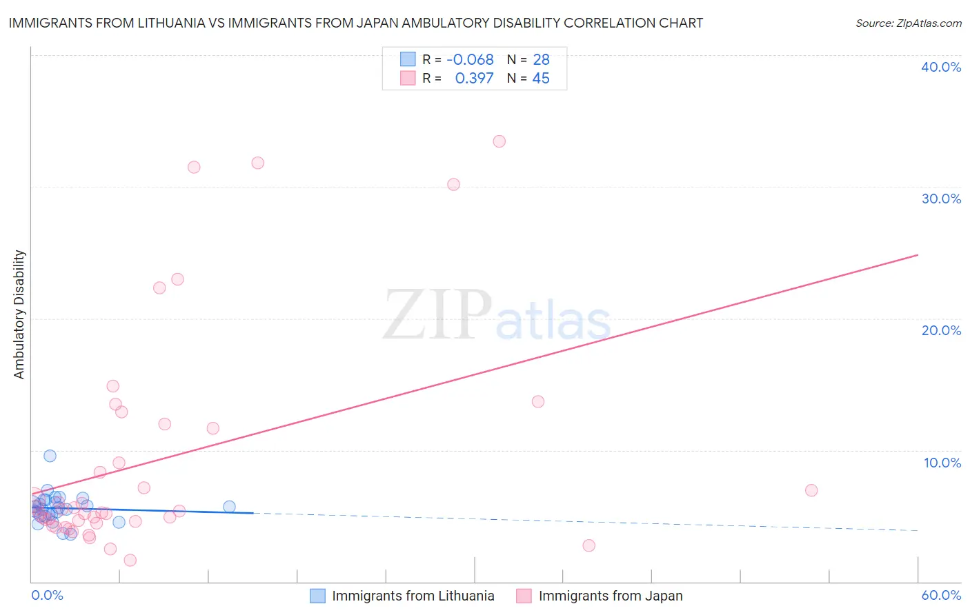 Immigrants from Lithuania vs Immigrants from Japan Ambulatory Disability