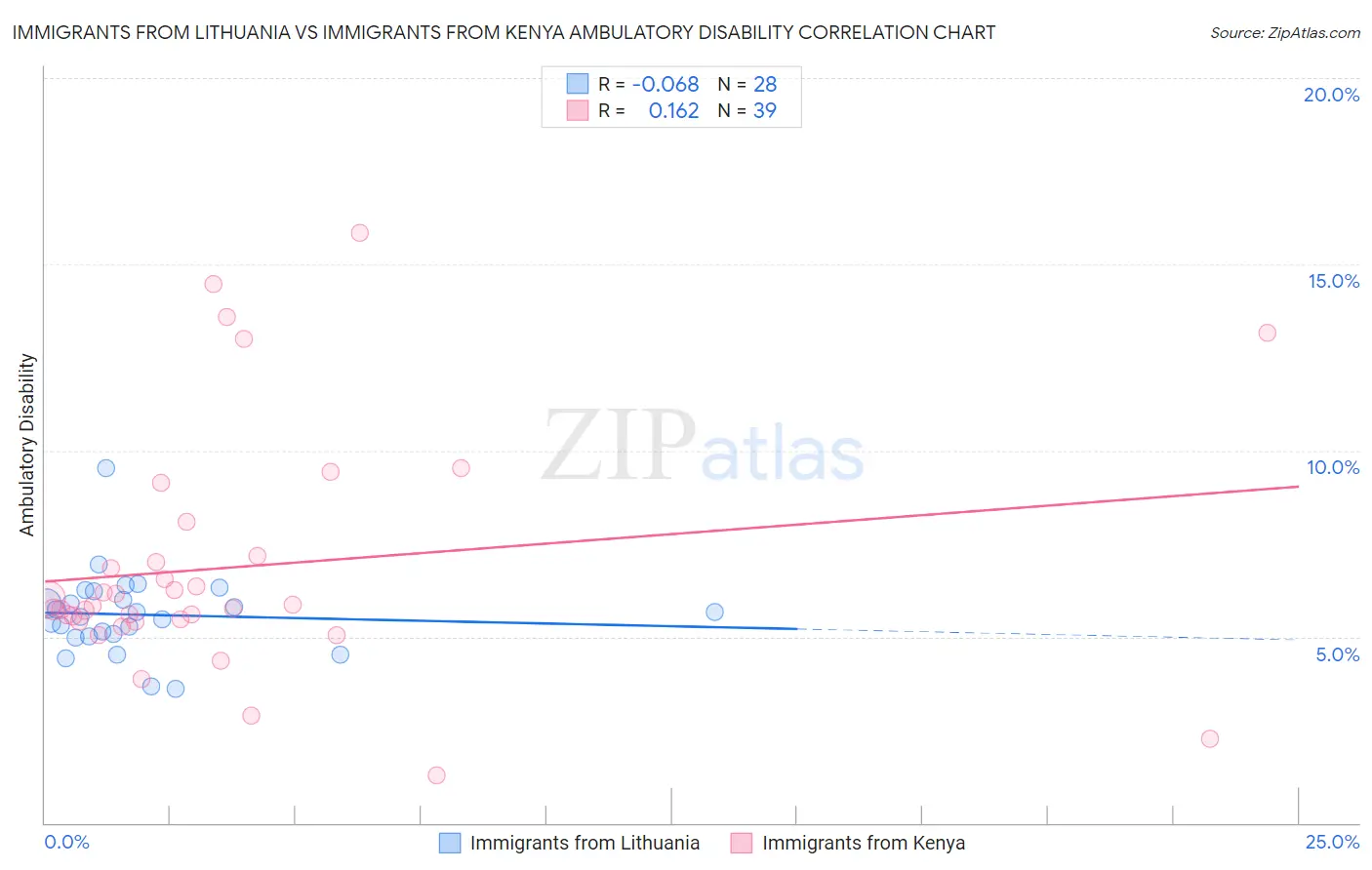 Immigrants from Lithuania vs Immigrants from Kenya Ambulatory Disability
