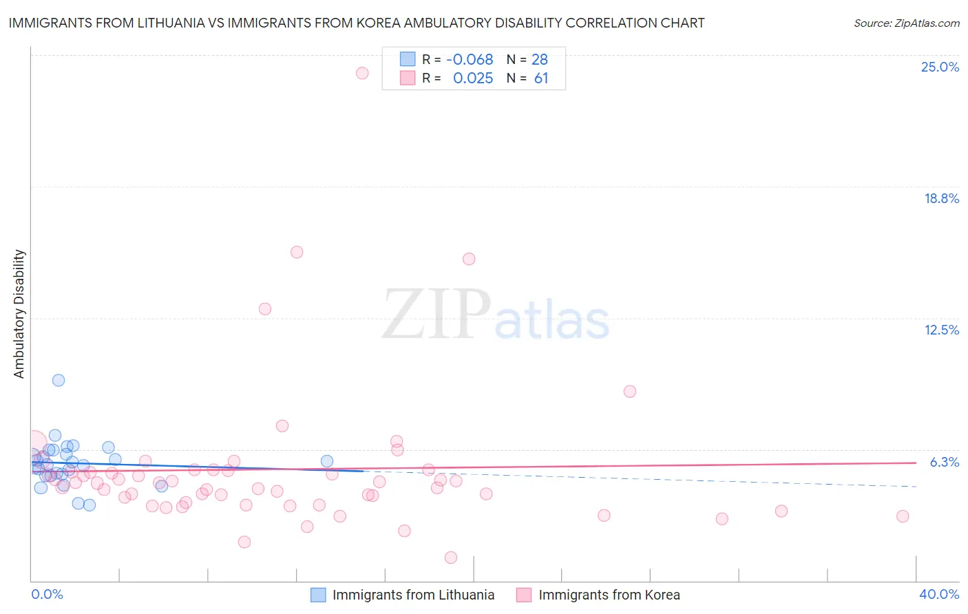 Immigrants from Lithuania vs Immigrants from Korea Ambulatory Disability