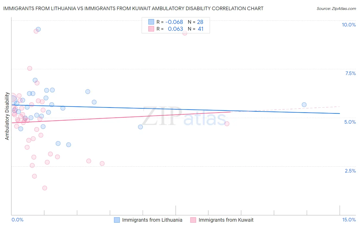 Immigrants from Lithuania vs Immigrants from Kuwait Ambulatory Disability