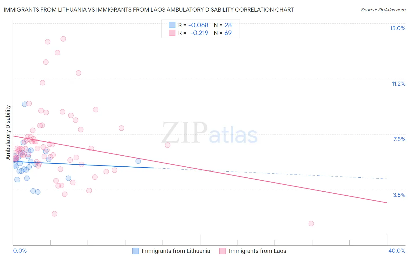 Immigrants from Lithuania vs Immigrants from Laos Ambulatory Disability