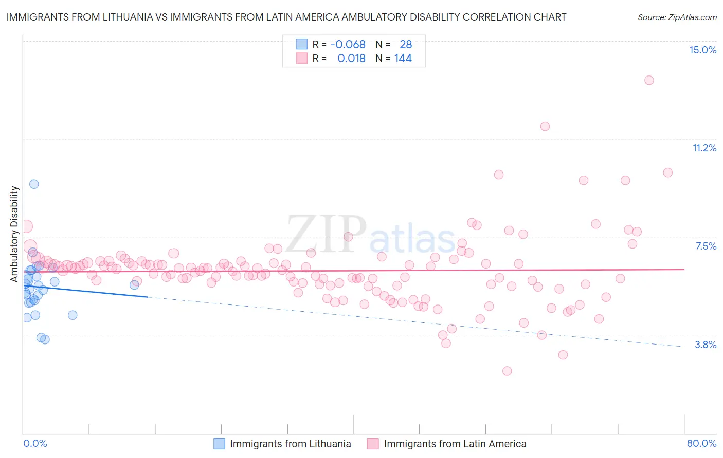 Immigrants from Lithuania vs Immigrants from Latin America Ambulatory Disability