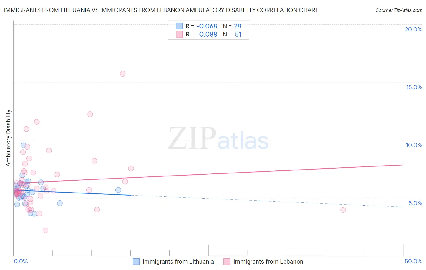 Immigrants from Lithuania vs Immigrants from Lebanon Ambulatory Disability