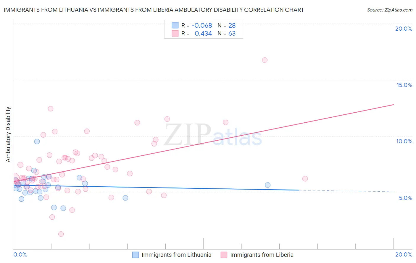 Immigrants from Lithuania vs Immigrants from Liberia Ambulatory Disability