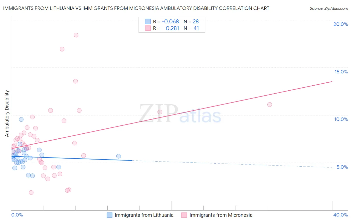 Immigrants from Lithuania vs Immigrants from Micronesia Ambulatory Disability
