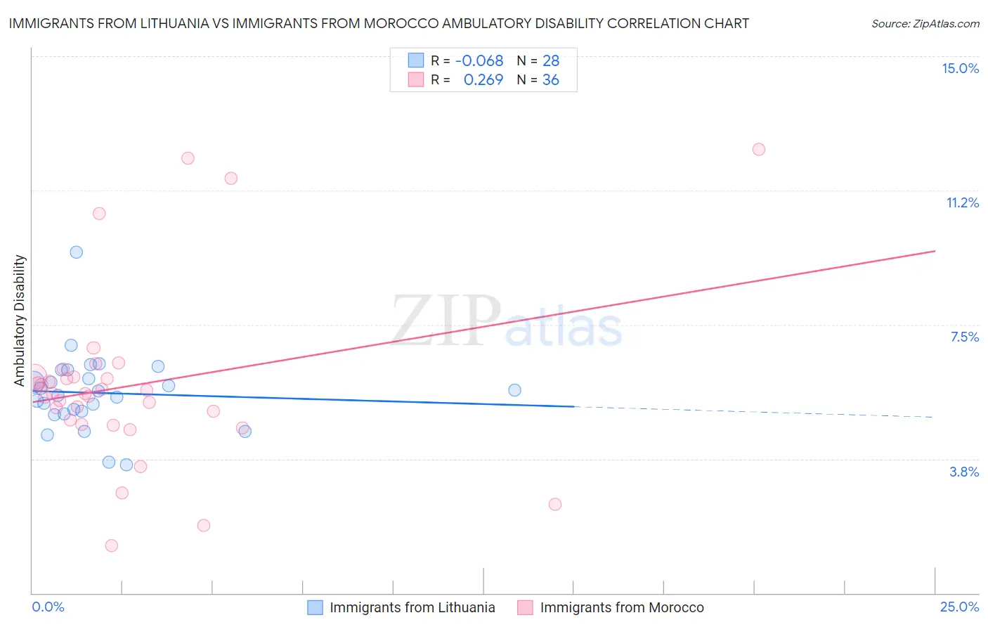 Immigrants from Lithuania vs Immigrants from Morocco Ambulatory Disability