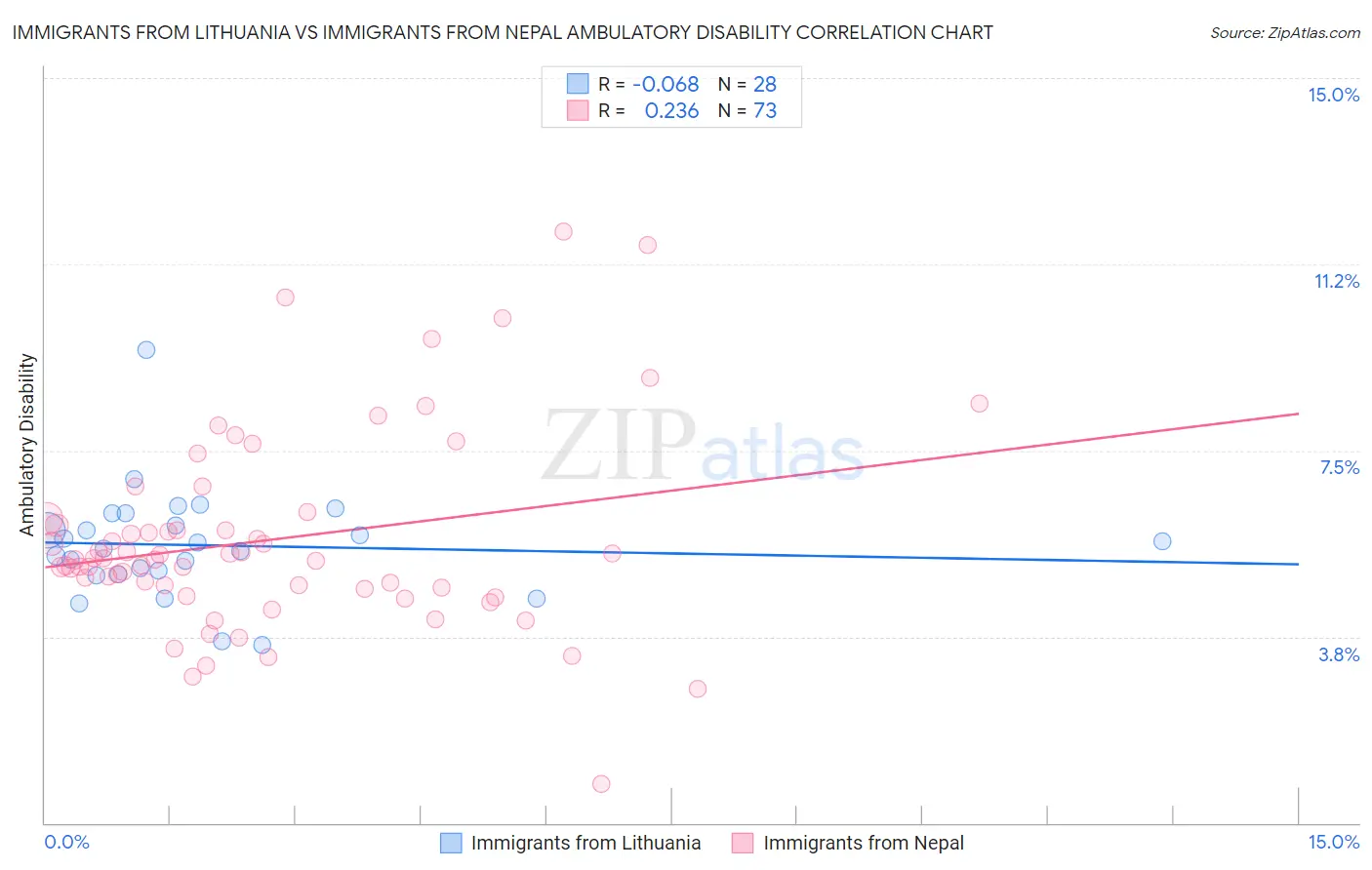 Immigrants from Lithuania vs Immigrants from Nepal Ambulatory Disability