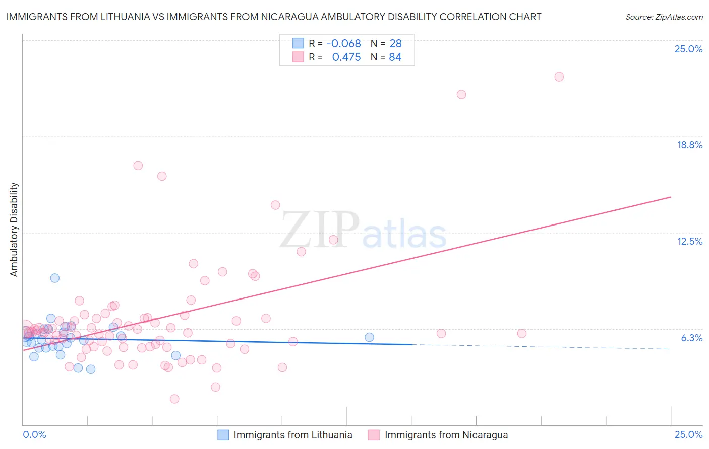 Immigrants from Lithuania vs Immigrants from Nicaragua Ambulatory Disability