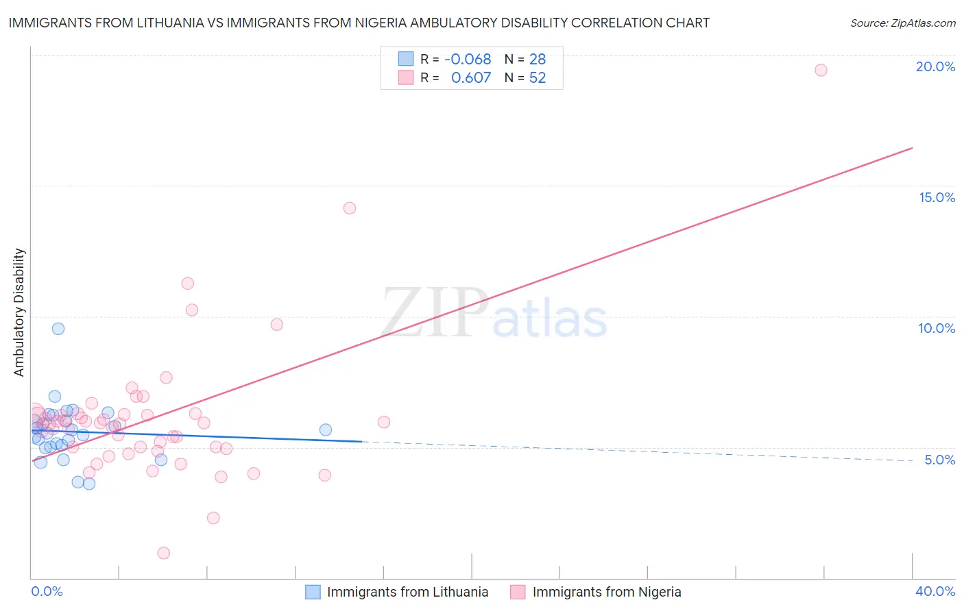Immigrants from Lithuania vs Immigrants from Nigeria Ambulatory Disability
