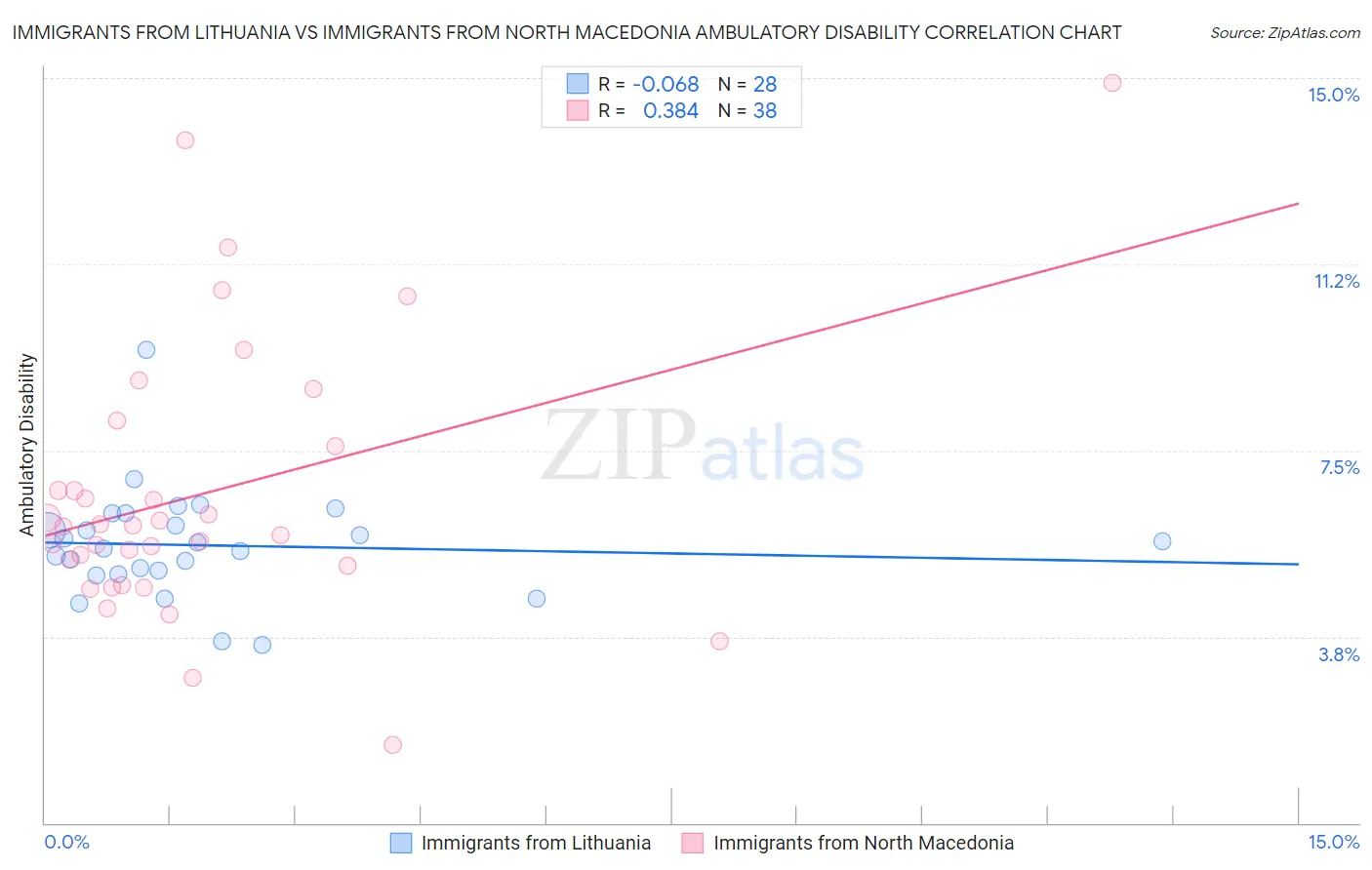 Immigrants from Lithuania vs Immigrants from North Macedonia Ambulatory Disability