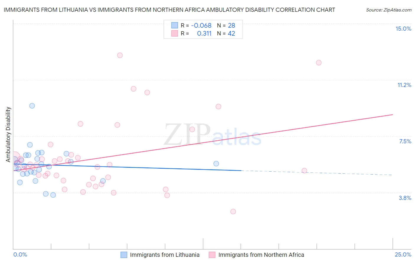 Immigrants from Lithuania vs Immigrants from Northern Africa Ambulatory Disability